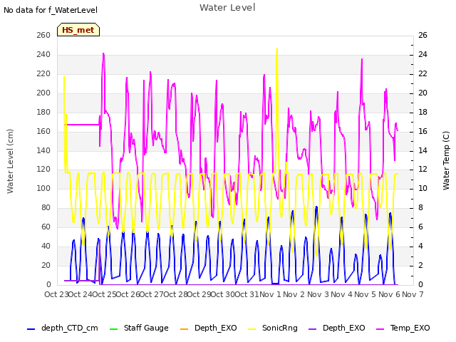 plot of Water Level