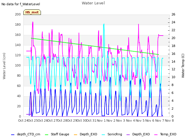 plot of Water Level