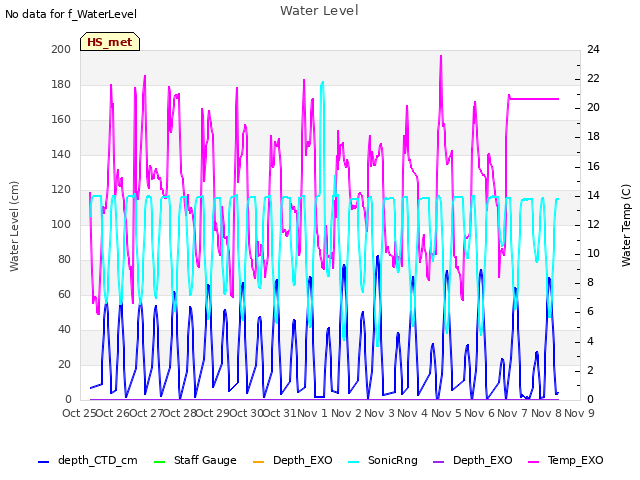 plot of Water Level