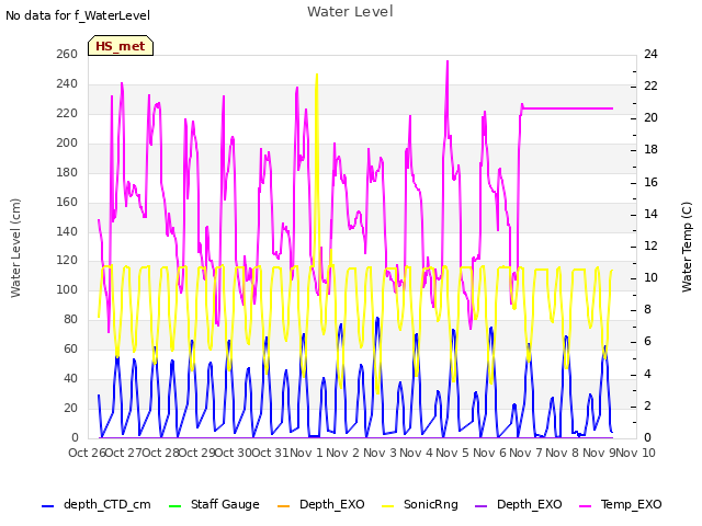 plot of Water Level