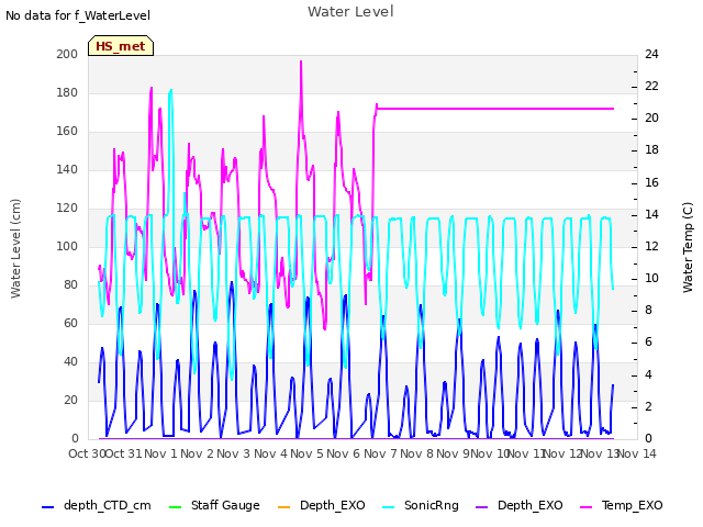 plot of Water Level