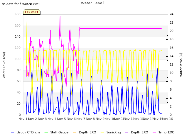 plot of Water Level