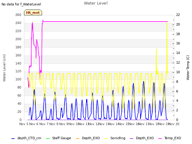 plot of Water Level