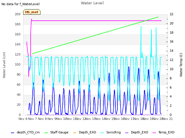 plot of Water Level