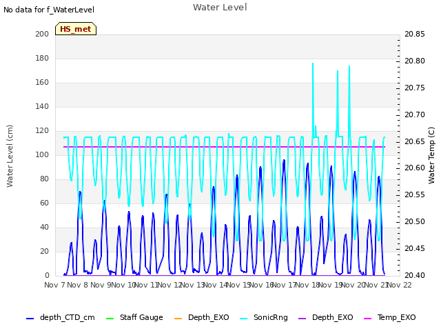 plot of Water Level