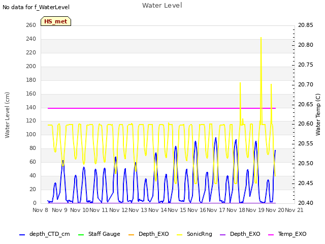 plot of Water Level