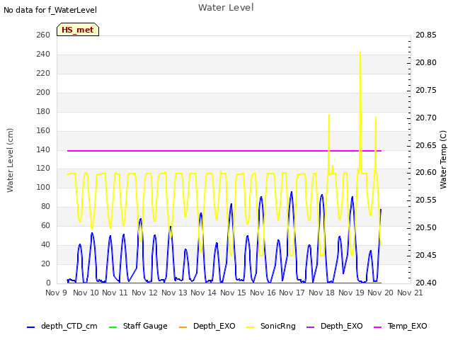 plot of Water Level