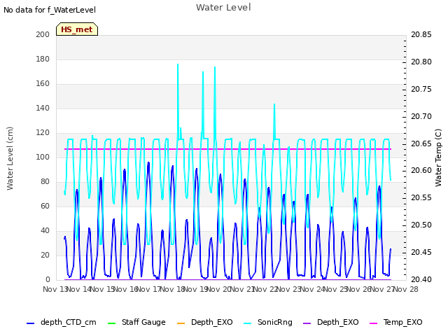 plot of Water Level