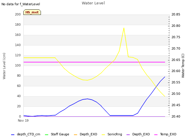 plot of Water Level