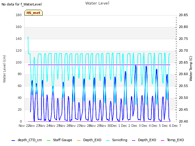 plot of Water Level