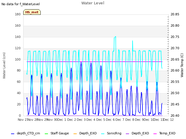 plot of Water Level
