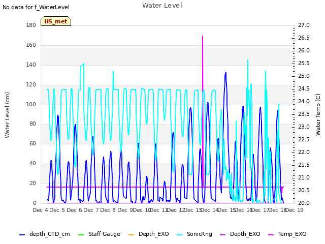 plot of Water Level