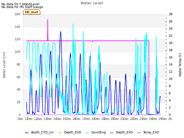 plot of Water Level