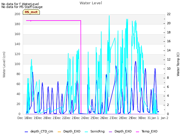 plot of Water Level