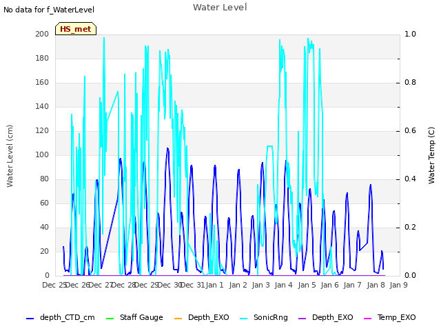 plot of Water Level
