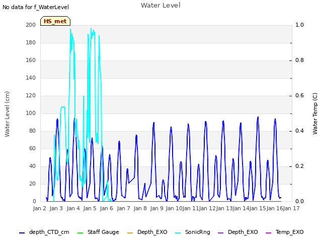 plot of Water Level