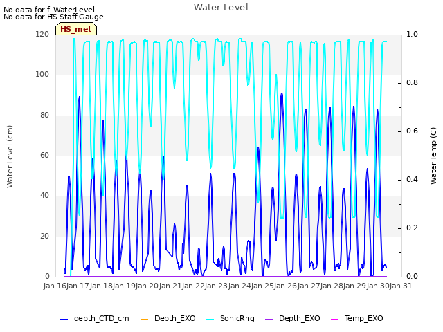 plot of Water Level