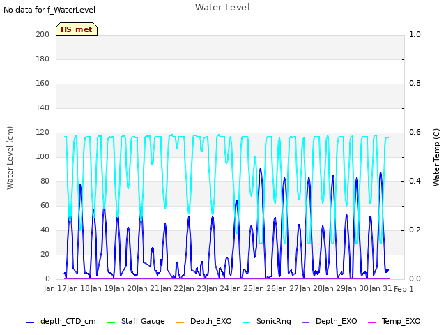 plot of Water Level