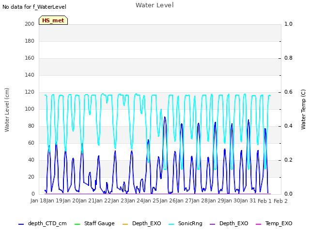 plot of Water Level