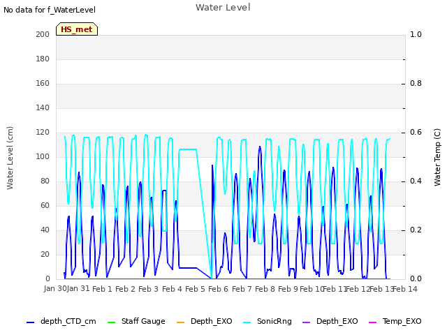 plot of Water Level