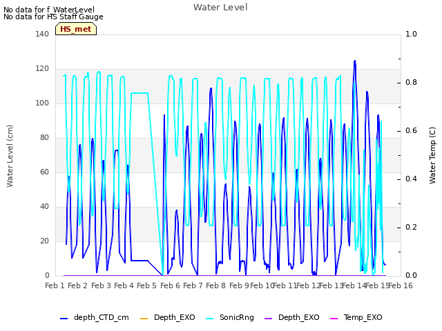 plot of Water Level