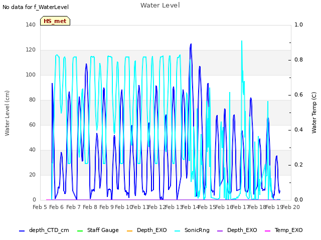 plot of Water Level