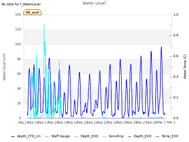 plot of Water Level