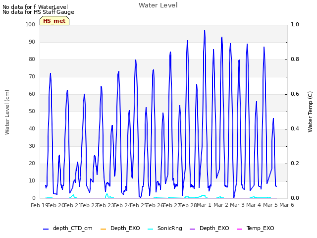 plot of Water Level