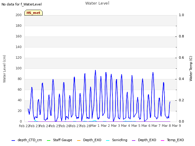 plot of Water Level