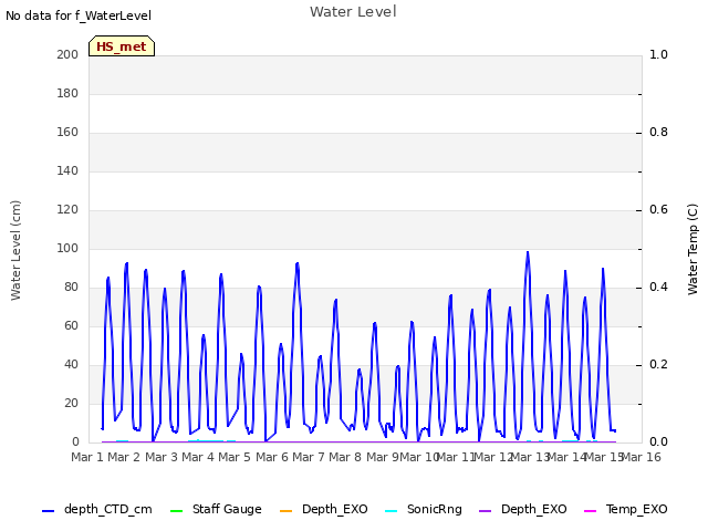 plot of Water Level