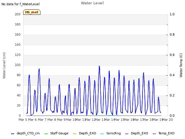 plot of Water Level