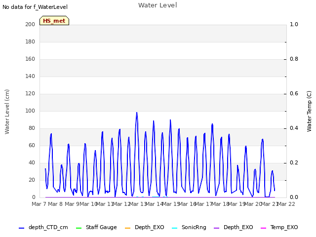 plot of Water Level