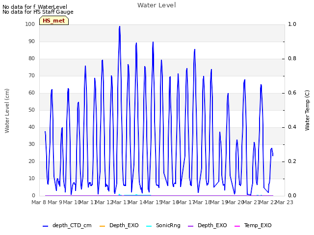 plot of Water Level