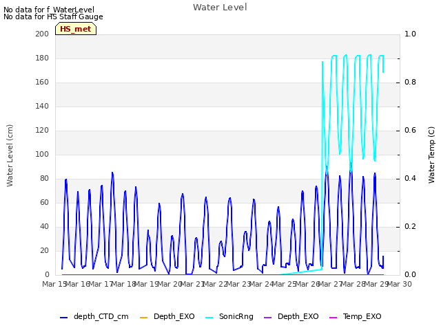 plot of Water Level