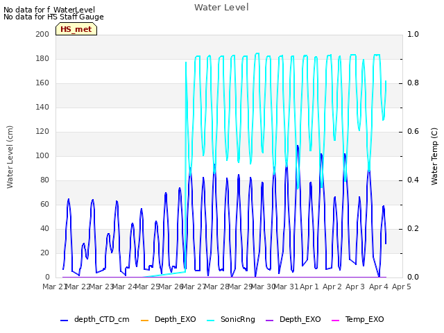 plot of Water Level