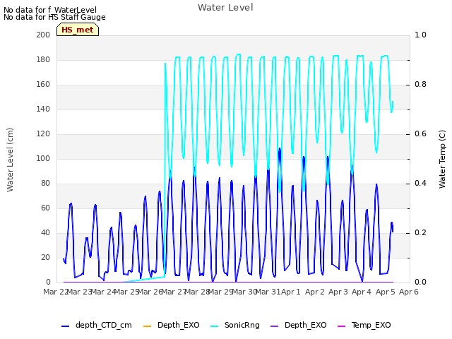 plot of Water Level