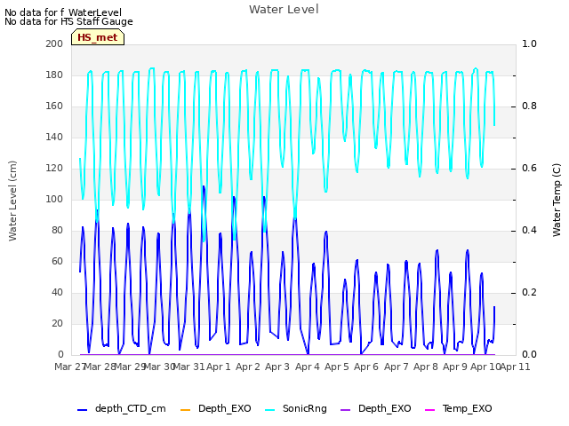 plot of Water Level