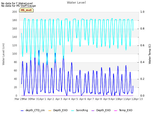 plot of Water Level