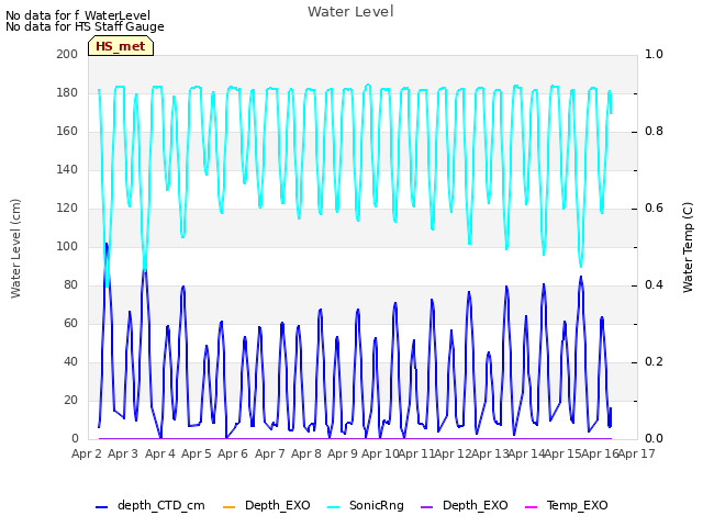 plot of Water Level