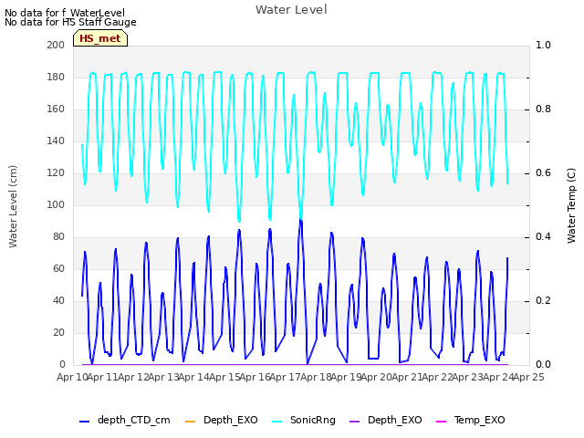 plot of Water Level