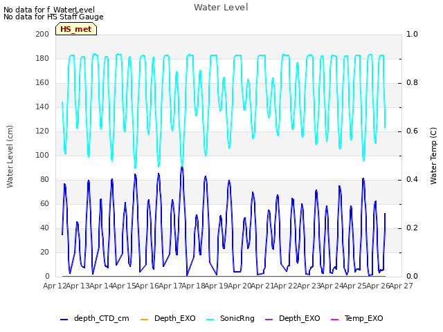 plot of Water Level