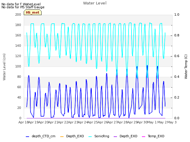 plot of Water Level