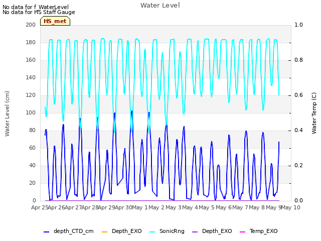 plot of Water Level
