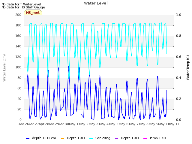 plot of Water Level