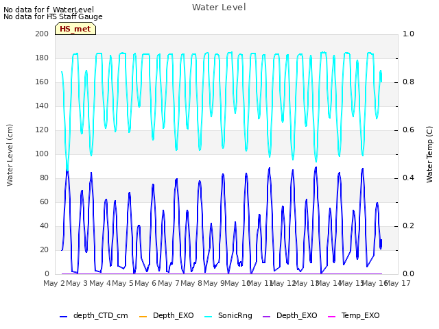 plot of Water Level