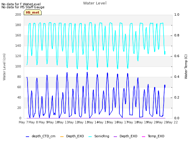 plot of Water Level