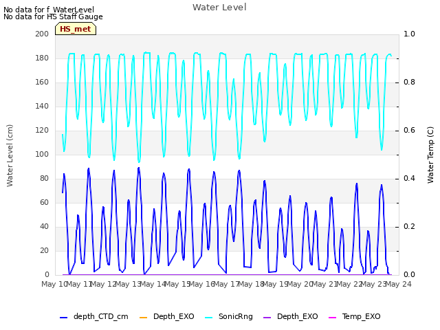 plot of Water Level