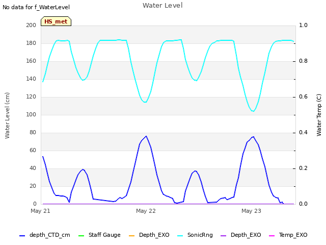 plot of Water Level