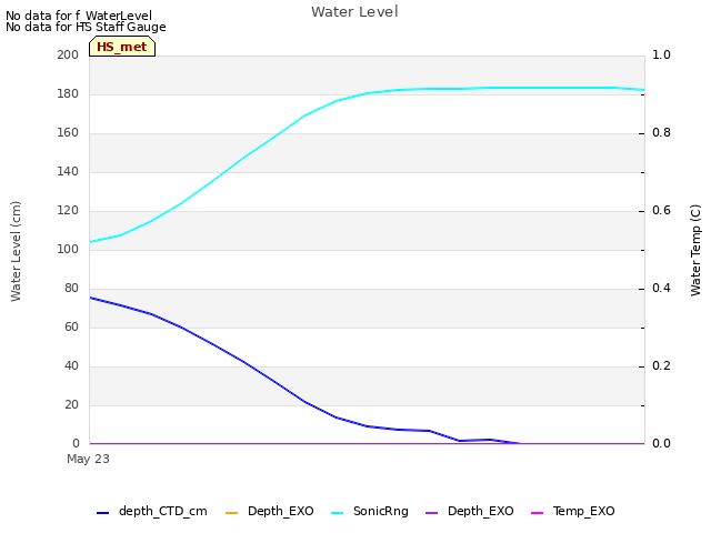 plot of Water Level