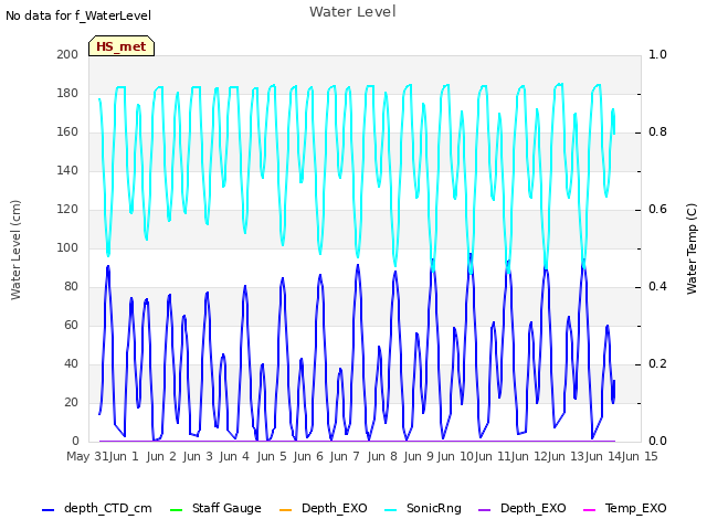 plot of Water Level